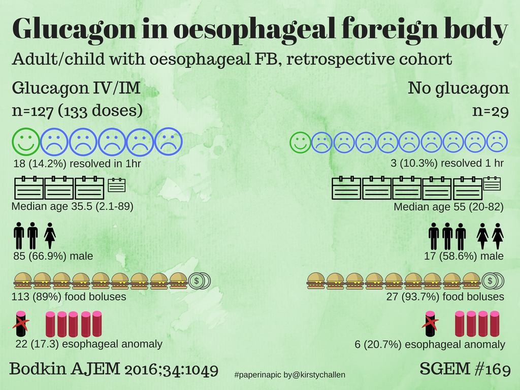 Glucagon for food impaction