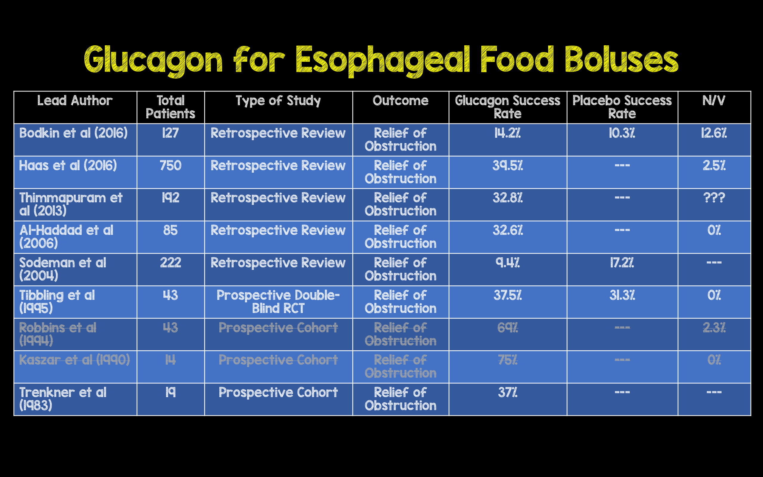 SGEM169 Stuck in the Middle with Food (Glucagon for Esophageal