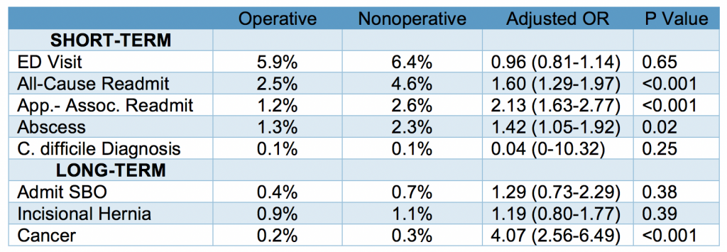 15 days longer in the appendectomy group while those in the non