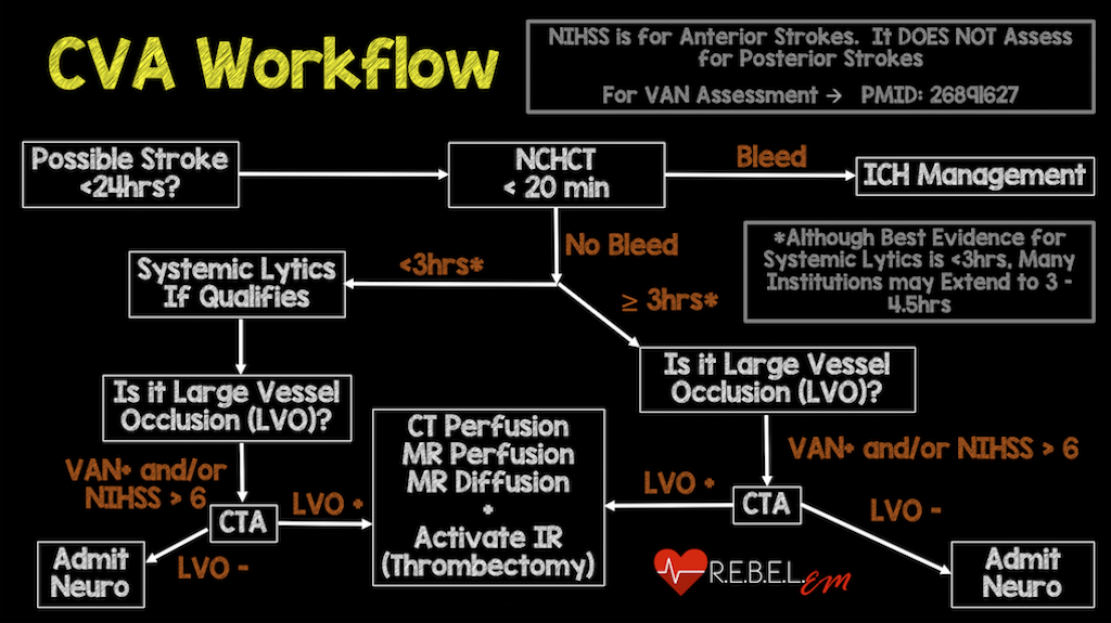 Sgem 292 With Or Without You Endovascular Treatment With Or Without Tpa For Large Vessel Occlusions The Skeptics Guide To Emergency Medicine